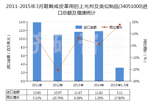 2011-2015年3月鞋靴或皮革用的上光劑及類似制品(34051000)進口總額及增速統(tǒng)計